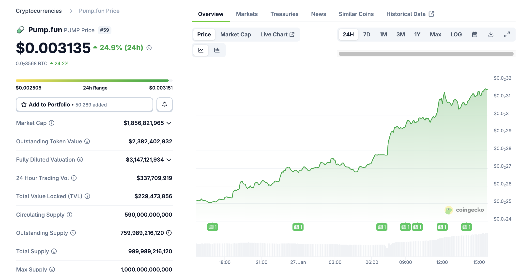 PUMP token price up 25% in 24 hours - GNcrypto