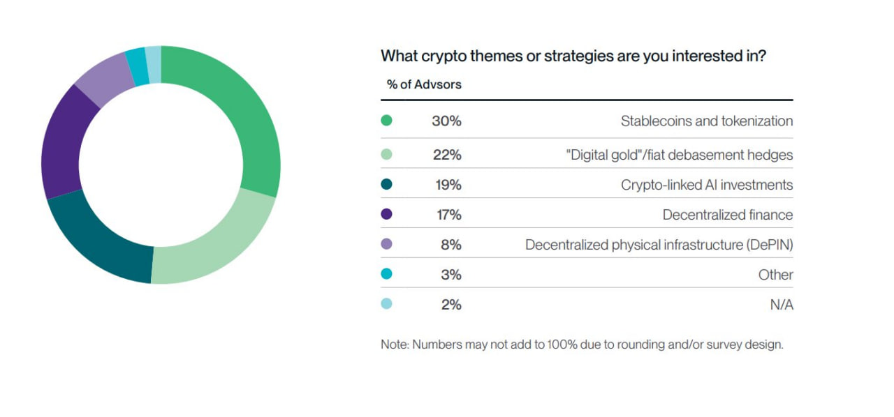 Top investment allocation chart – GNcrypto
