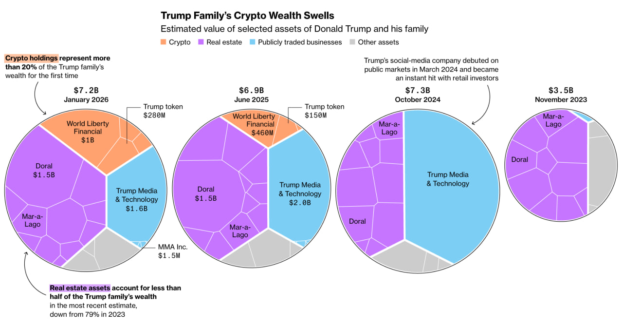 Trump family’s crypto wealth swells - GNcrypto