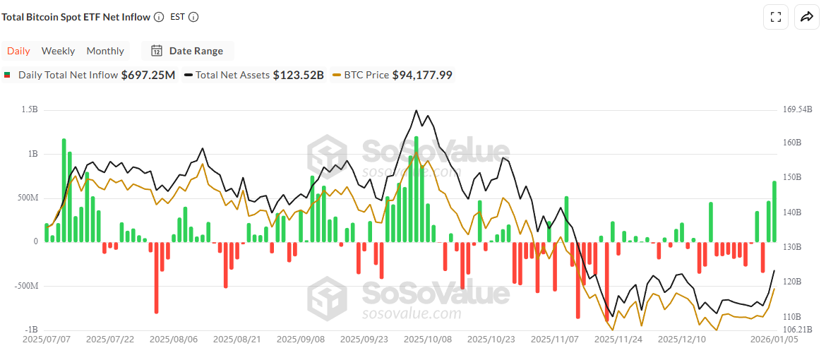 What is the bitcoin ETF inflow today chart – GNcrypto