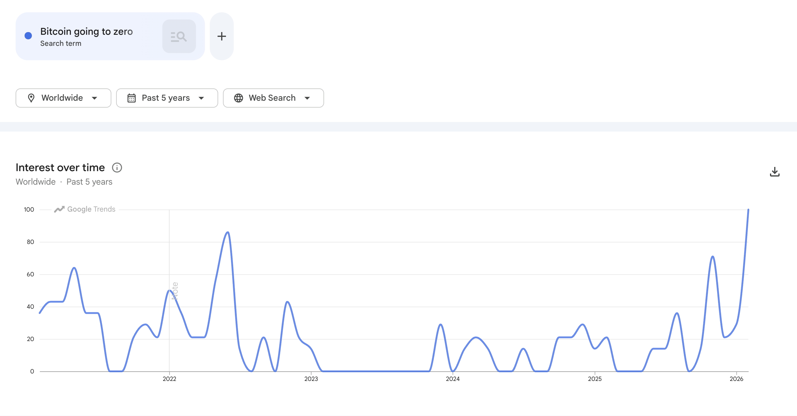 'Bitcoin to zero' searches hit 2022 high as funds add ETFs