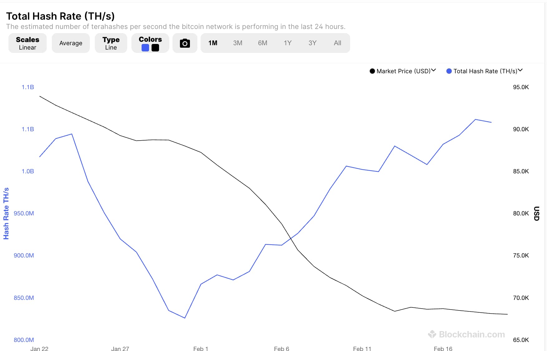 Bitcoin difficulty jumps 15% to record - GNcrypto