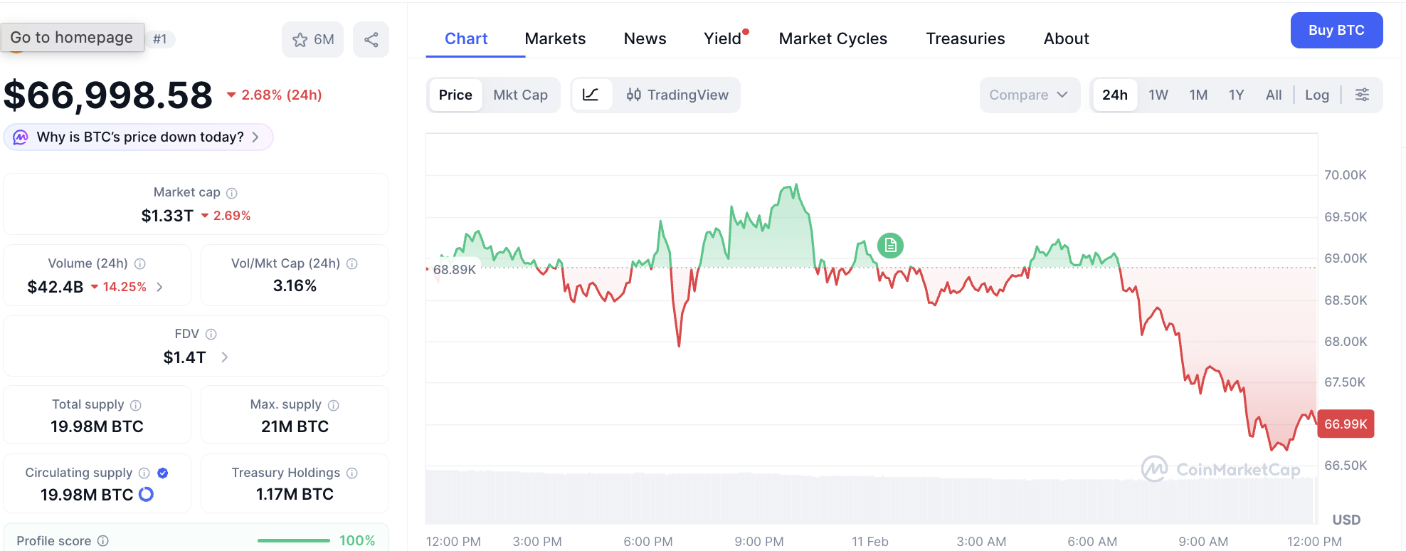 Bitcoin price as of Feb. 11, 2026 - GNcrypto