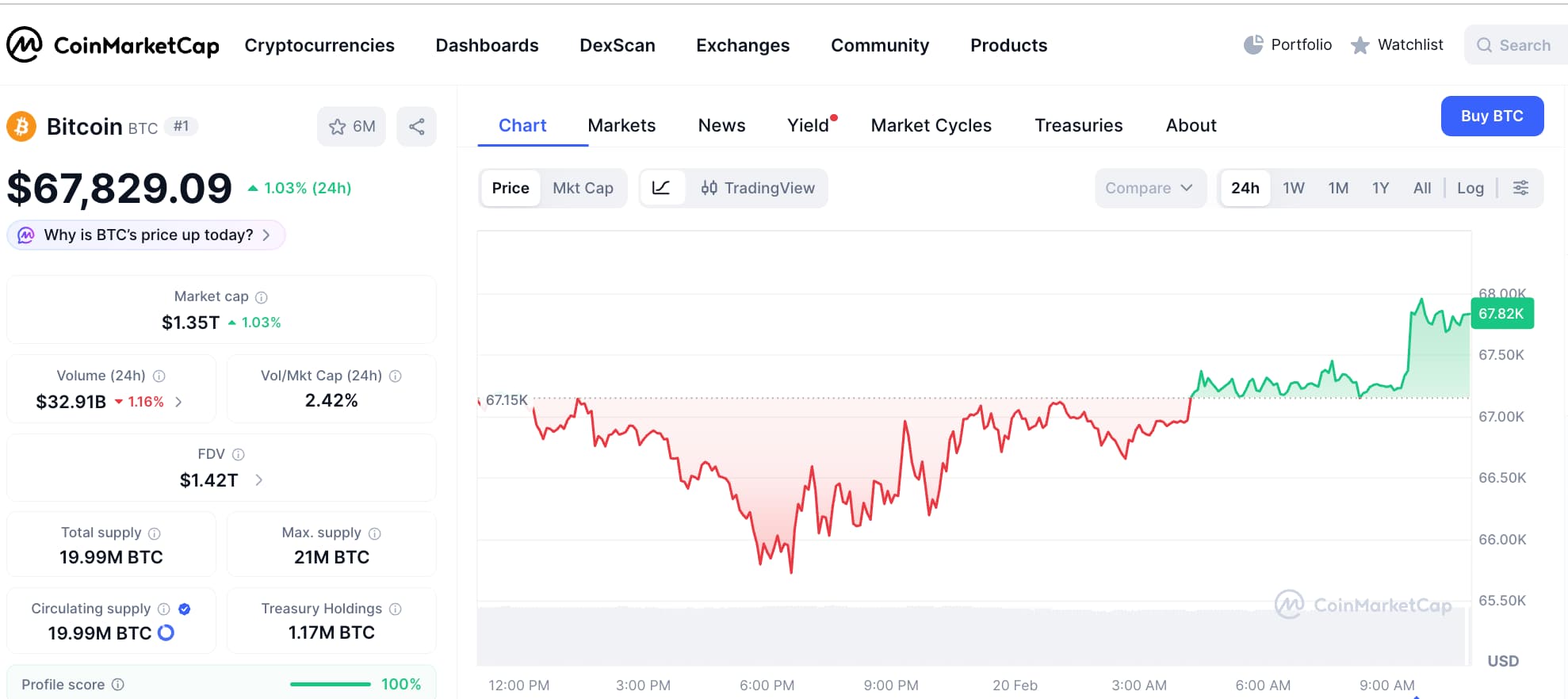 Bitcoin price nears $68,000 as gold climbs on renewed US-Iran tensions - GNcrypto