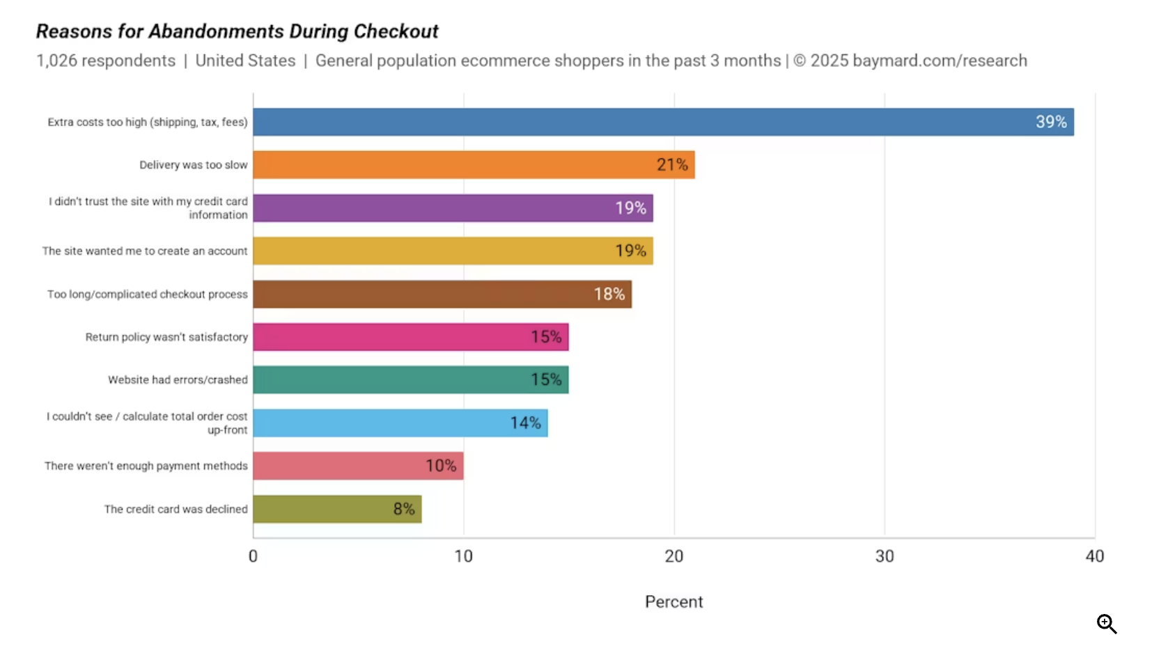 Reasons for abandonments during checkout among U.S. ecommerce shoppers (past 3 months). Payment method availability accounts for 10% of checkout abandonments - GNcrypto