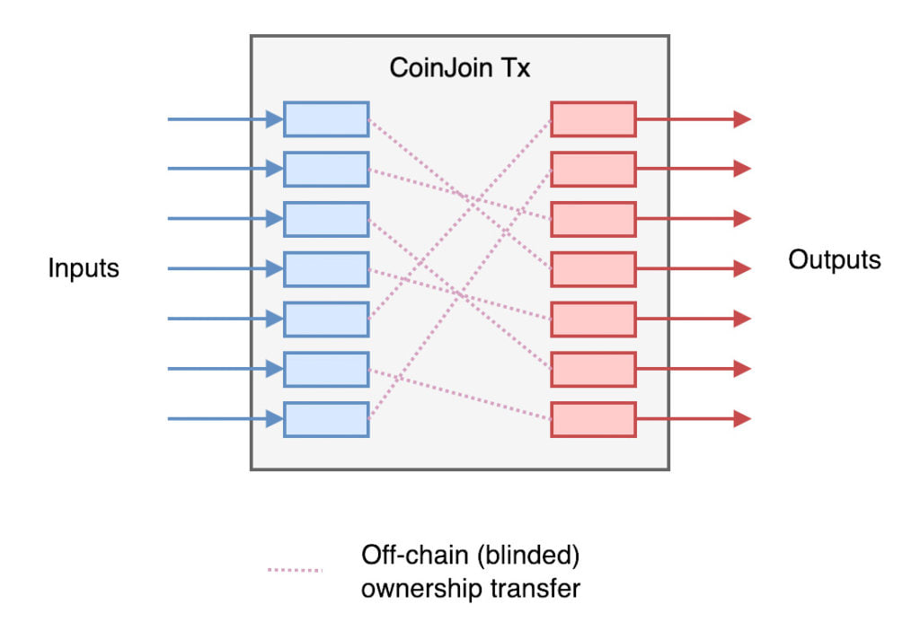 CashShuffle: How Bitcoin Cash built privacy into its wallets - GNcrypto