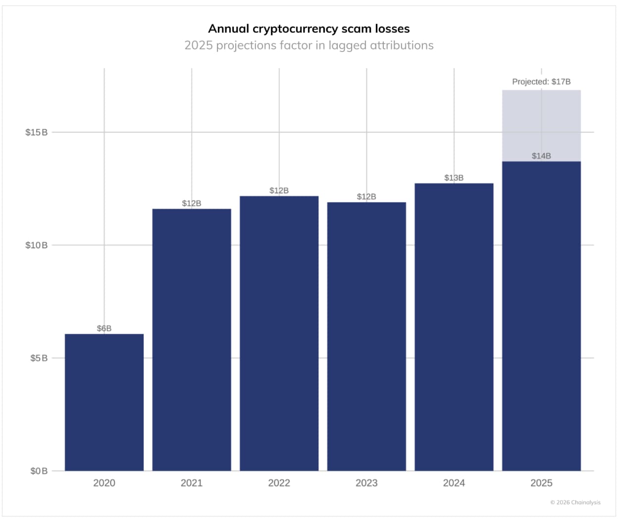 Chainalysis says crypto crime hit at least $154B - GNcrypto