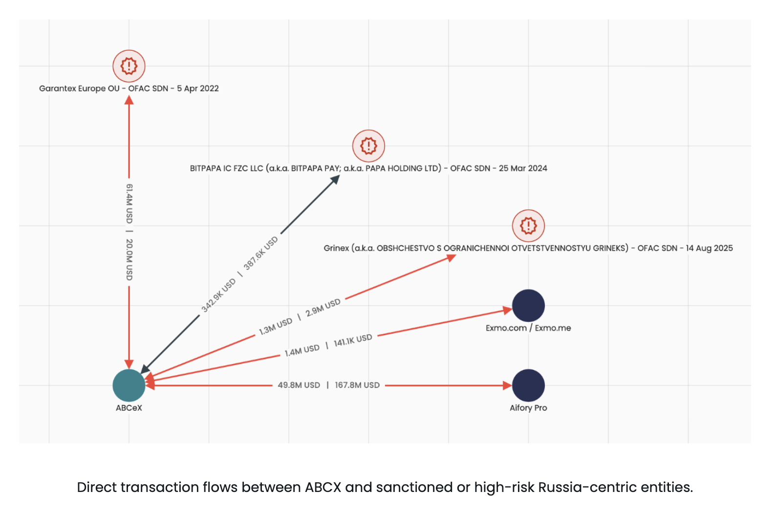Elliptic tracks Russia-tied crypto flows after sanctions