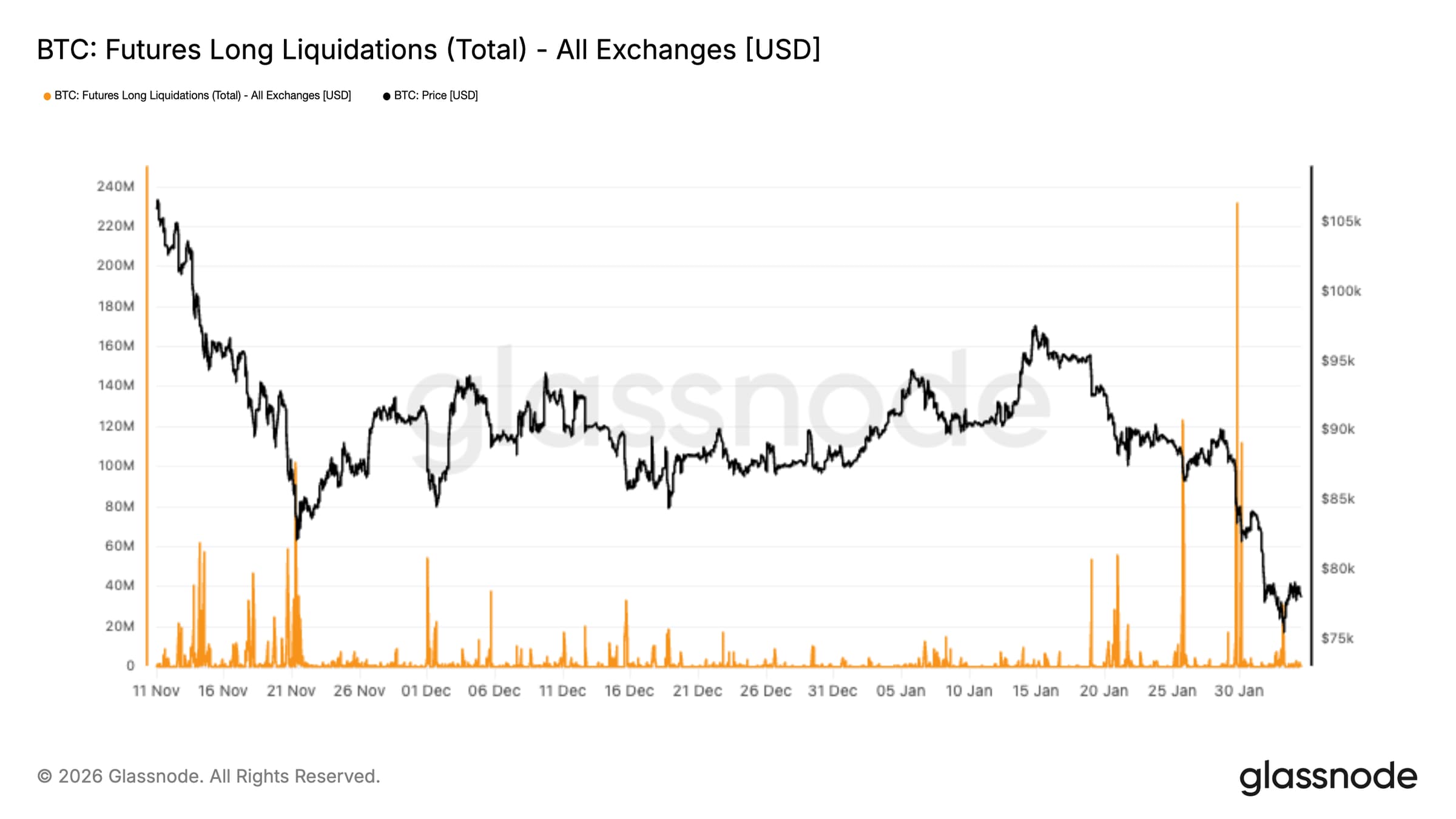 Futures Liquidations - GNcrypto