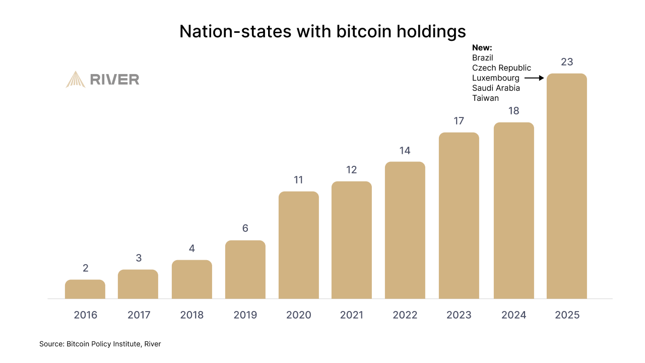 Governments holding BTC - GNcrypto