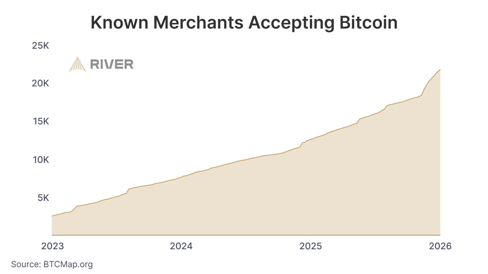 Merchants accepting BTC - GNcrypto