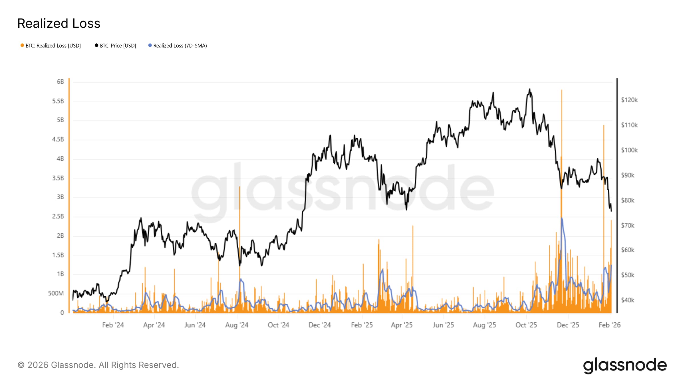 Realized Loss - GNcrypto