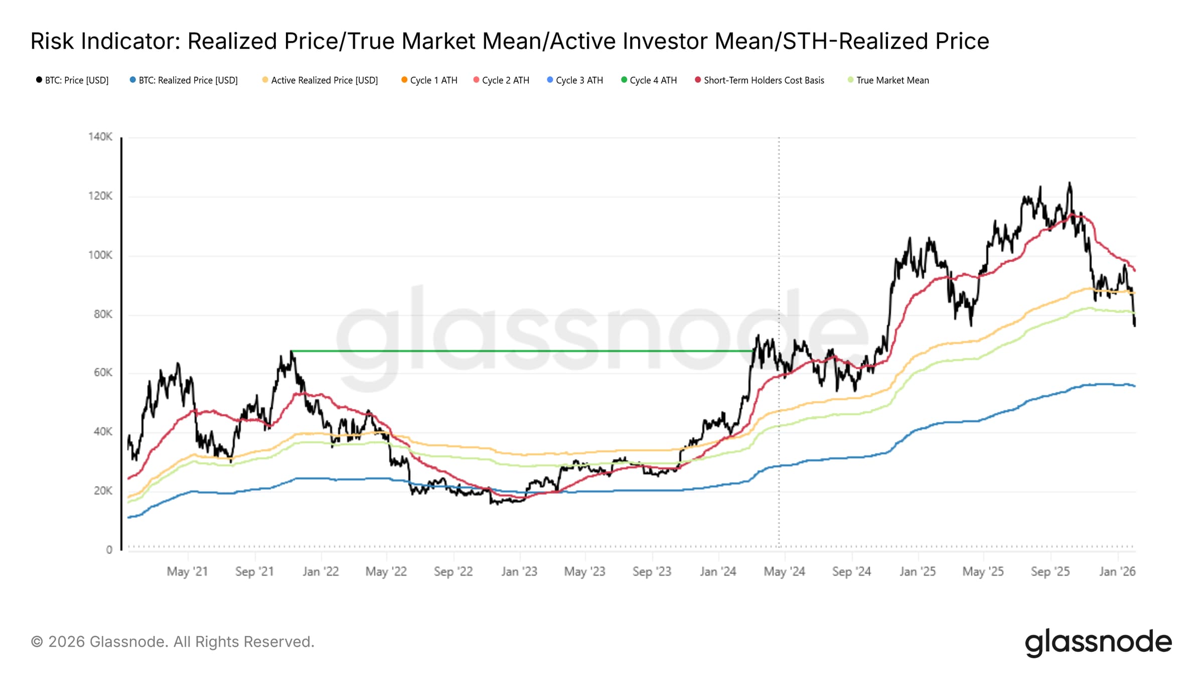 Chart: True Market Mean and Realized Price - GNcrypto