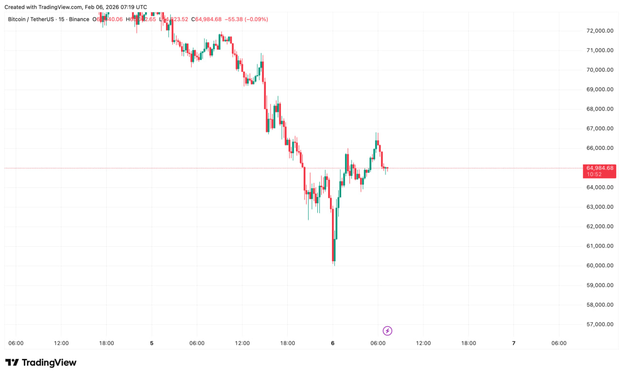 What is BTC price now chart – GNcrypto