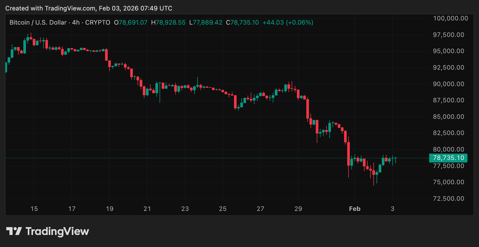 What is BTC price now chart - GNcrypto