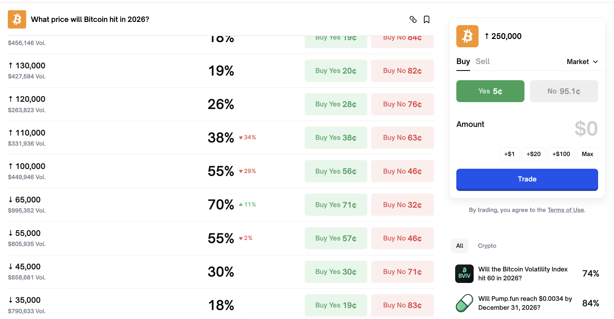 Polymarket traders price high odds of Bitcoin dipping below $65K in 2026 - GNcrypto