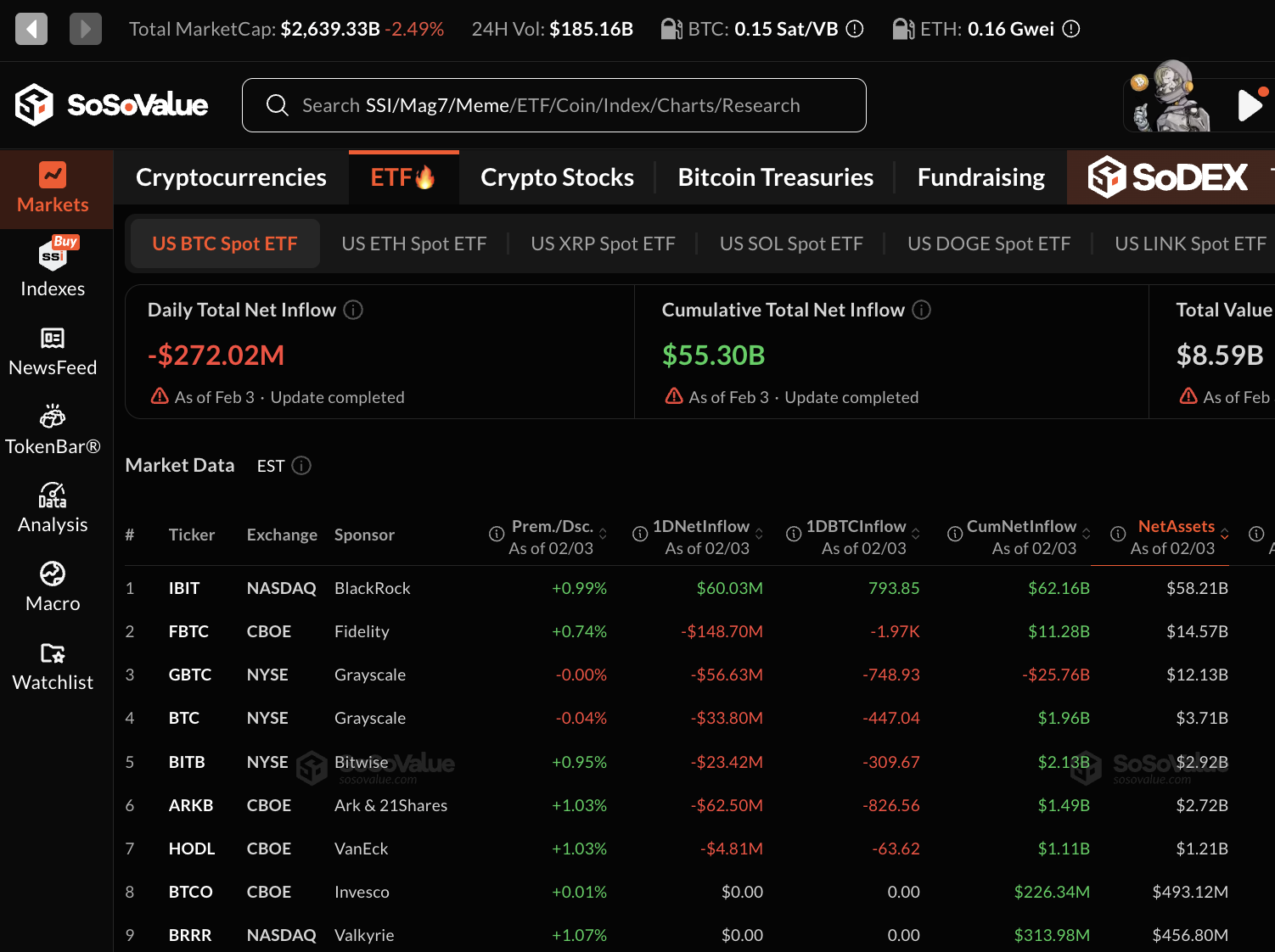 US spot Bitcoin ETF assets dip below $100B for first time since April 2025 - GNcrypto