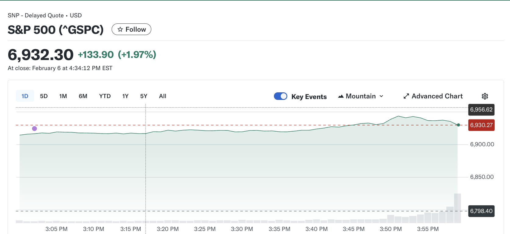 The S&P 500 is holding near 6,930 - GNcrypto