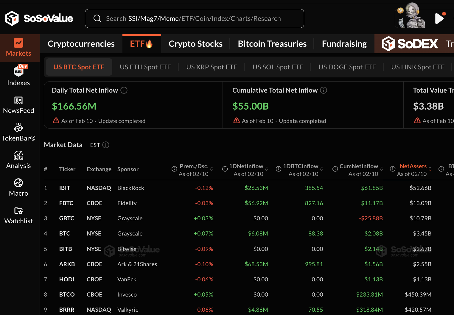 Spot Bitcoin ETF inflows reach $167M, nearly erasing last week’s outflows - GNcrypto