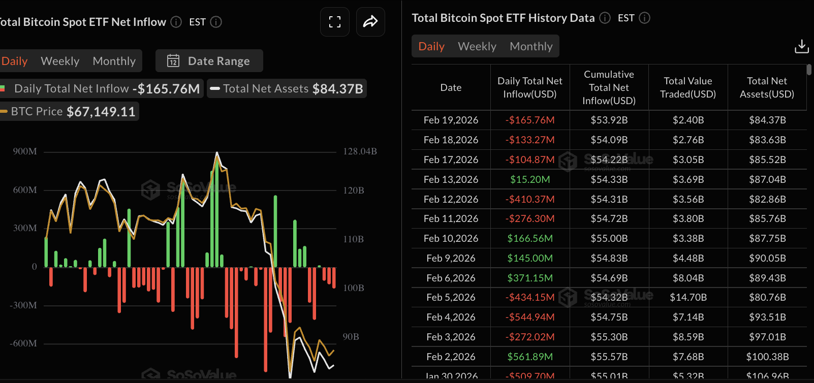 US spot Bitcoin ETFs record $166 million in daily outflows - GNcrypto
