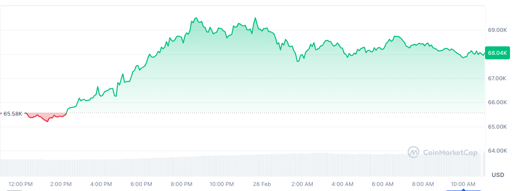 Bitcoin price holds above $68K - GNcrypto