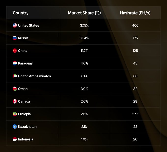 Top 10 countries by hashrate - GNcrypto