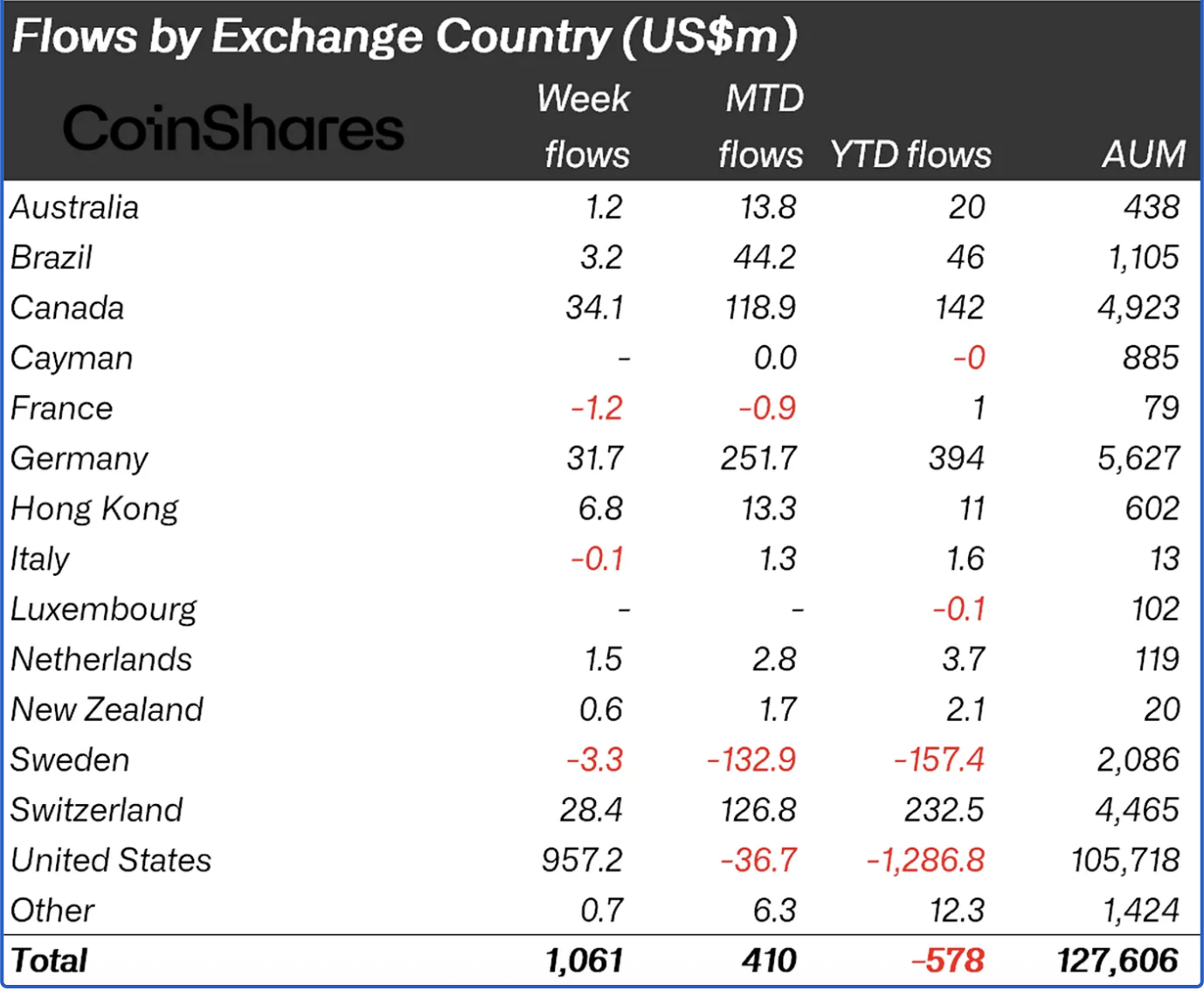 Weekly crypto ETP flows by country - GNcrypto