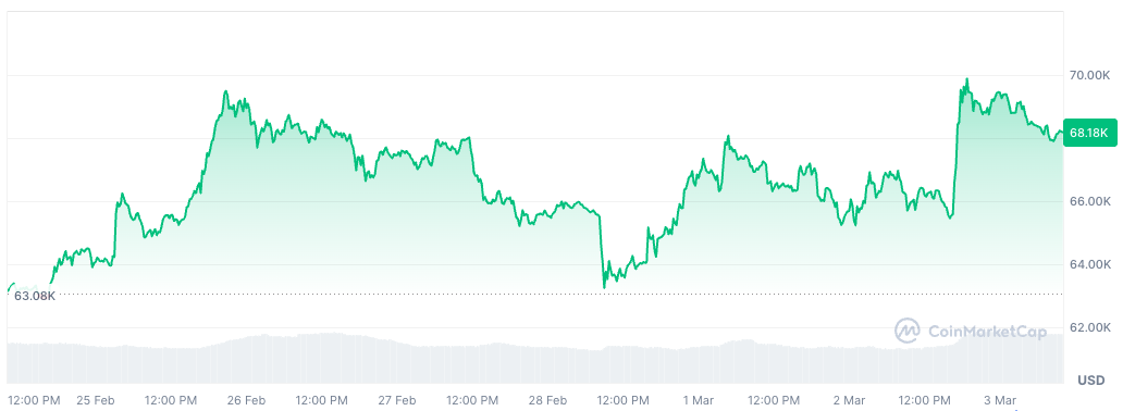 BTC weekly price dynamics - GNcrypto