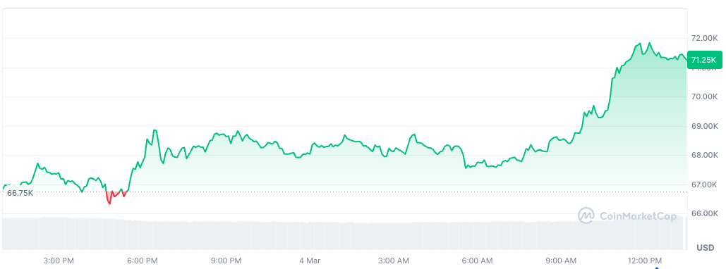 Bitcoin price dynamics as of March 4 - GNcrypto