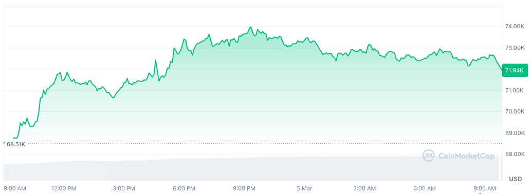 Bitcoin price dynamics as of March 5, 2026 - GNcrypto