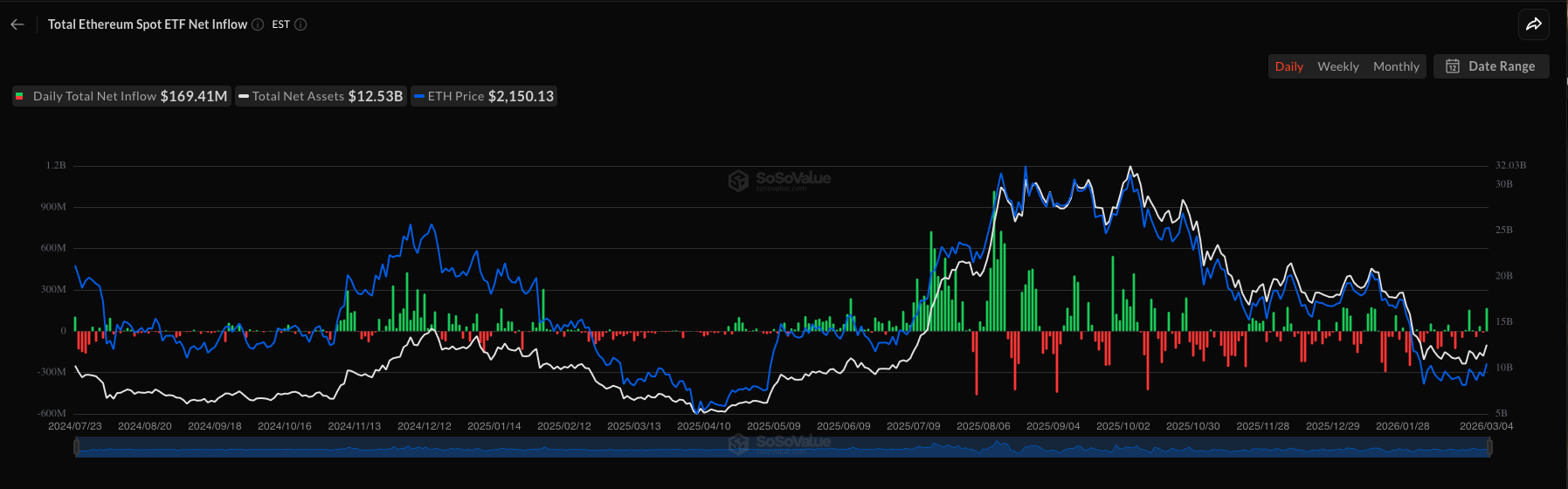 Daily total Ethereum spot ETF net inflow - GNcrypto
