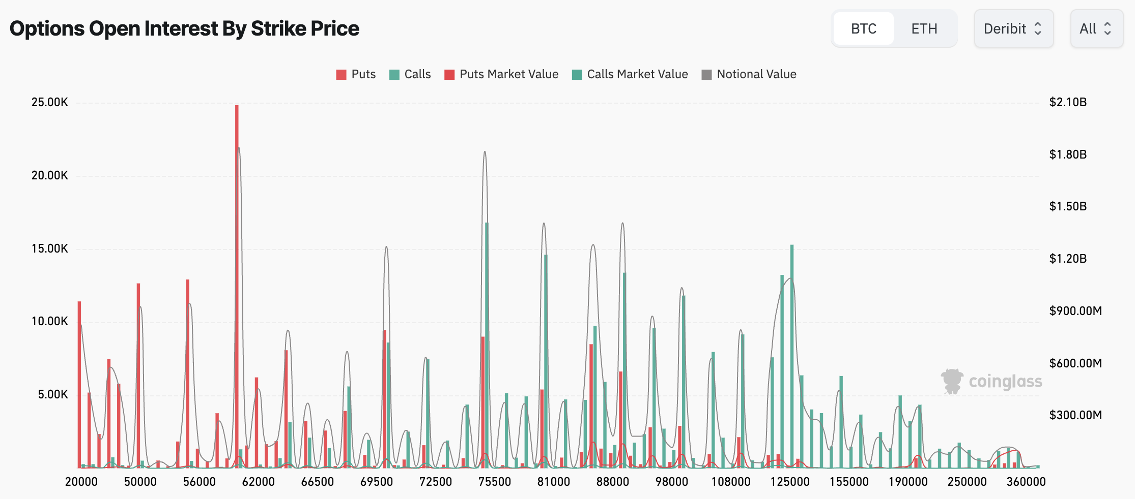 Options Open Interest By Strike Price - GNcrypto