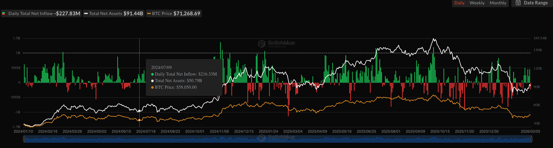 Bitcoin spot ETF net inflow as of March 5, 2026 - GNcrypto