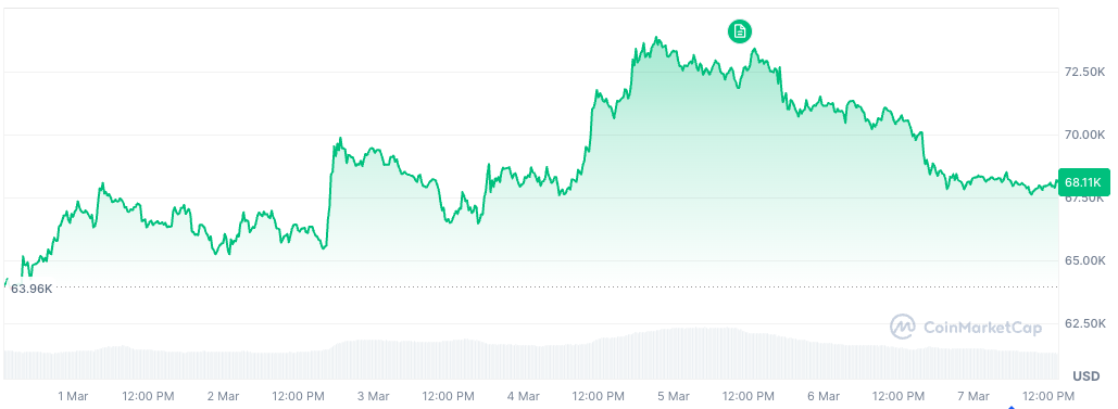 BTC price 1W chart - GNcrypto