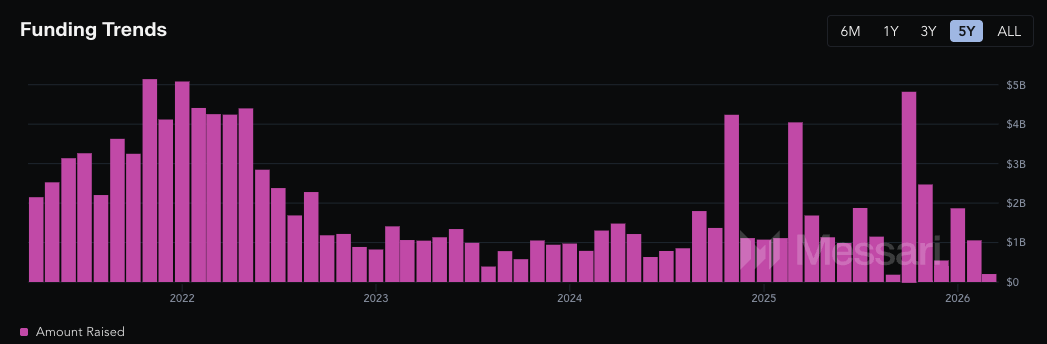 Funding trends over the last five years - GNcrypto