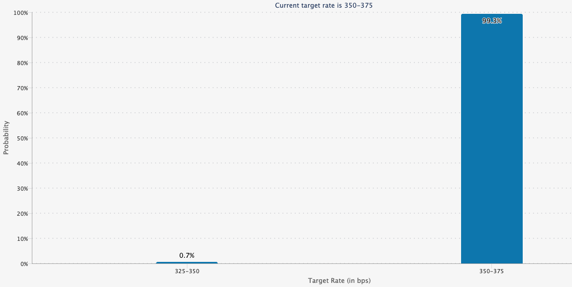 Target rate probabilities for March 18 Fed meeting - GNcrypto