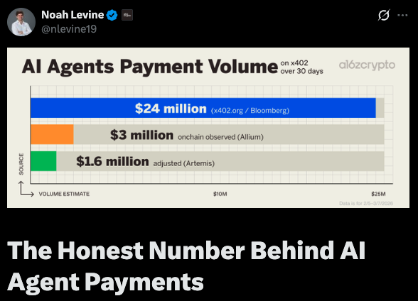 AI agent transactions much lower than reported after data cleanup - GNcrypto