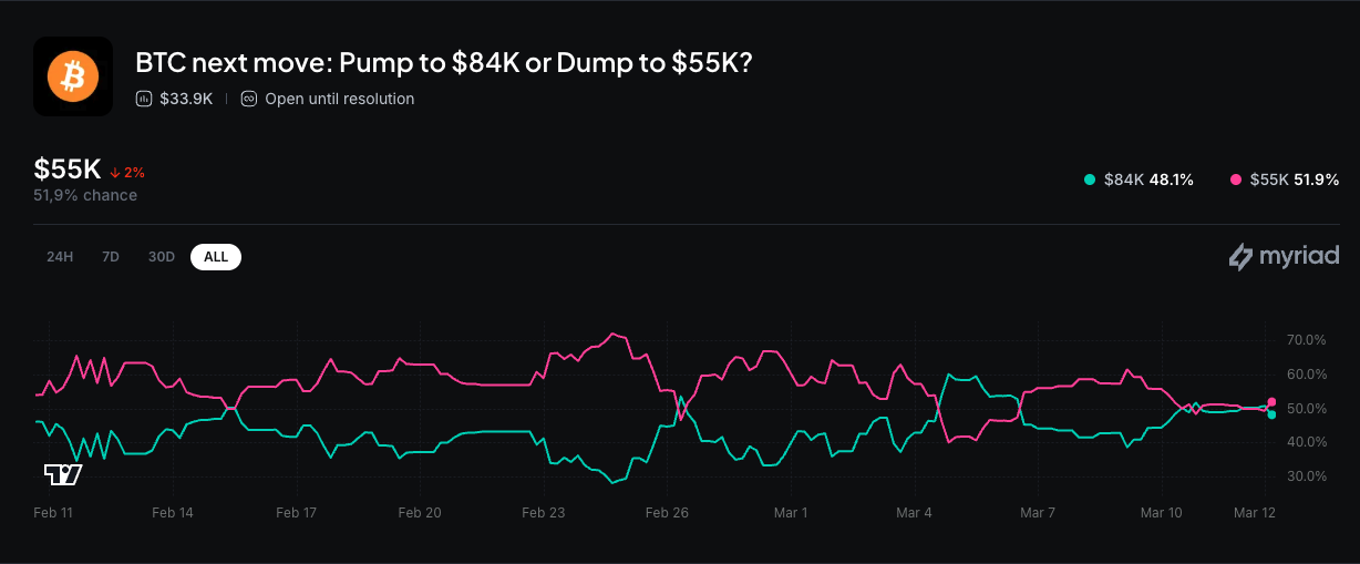 BTC next move: Pump to $84K or Dump to $55K? - GNcrypto