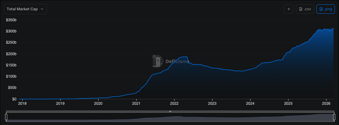 Total stablecoins market cap - GNcrypto