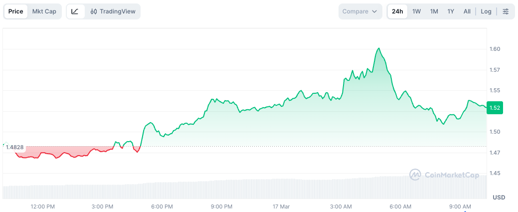XRP price dynamics over the last 24 hours - GN crypto