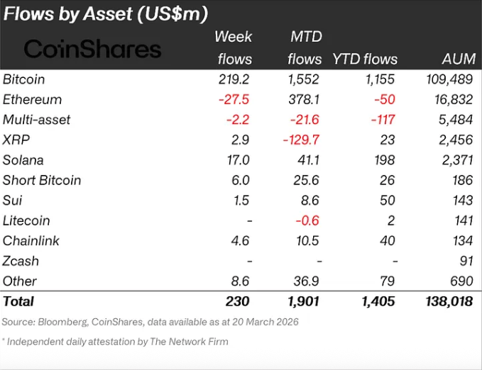 Crypto ETP Inflows Slip to $230M; Fed 'Hawkish Pause' Cited - GNcrypto