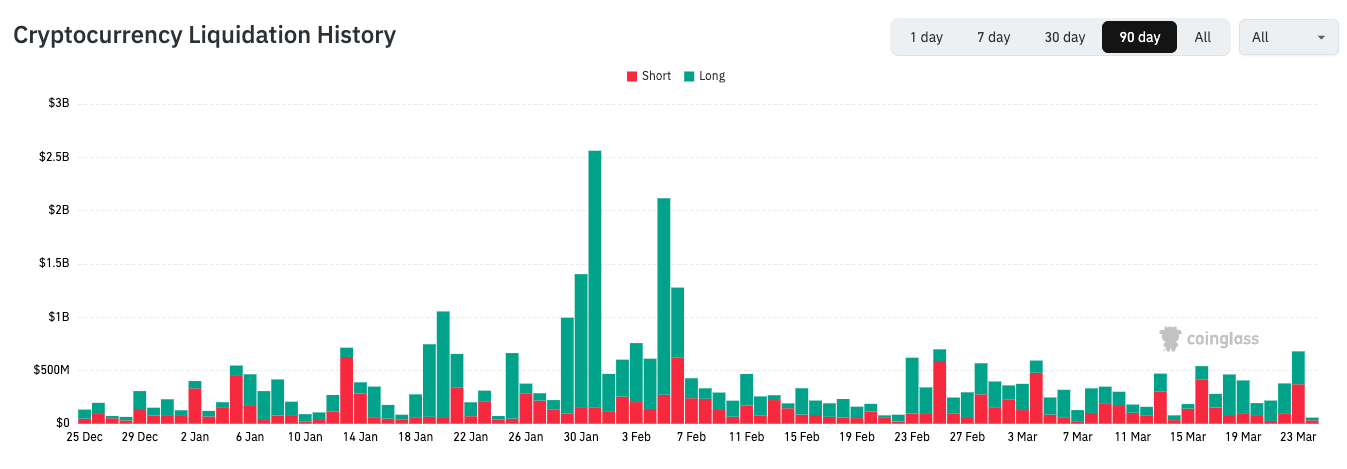 Bitcoin hits $71,000 as shorts liquidated, open interest slips - GNcrypto