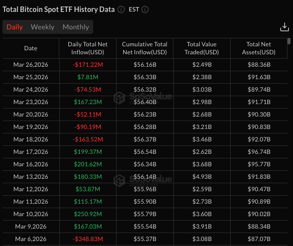 U.S. spot bitcoin ETFs post $171M outflows, most since March 6 - GNcrypto