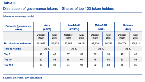 ECB study flags concentrated DeFi governance, complicating MiCA - GNcrypto