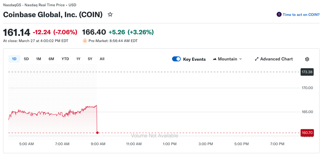 Bernstein cuts price targets for Coinbase, Robinhood as stocks sit 60% below highs - GNcrypto