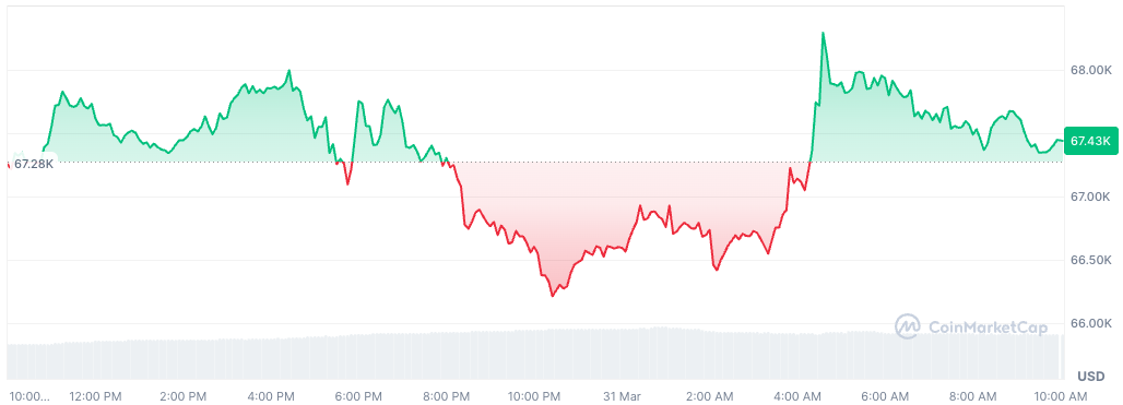 Bitcoin near $67K as futures rise, oil eases on Iran report - GNcrypto