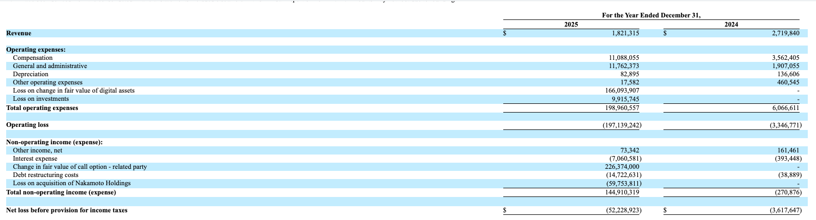 Nakamoto liquidates Bitcoin at about 40% loss, posts heavy 2025 losses - GNcrypto