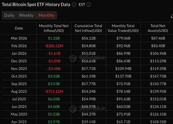 Bitcoin posts worst Q1 since 2018 on ETF outflows, mideast strain - GNcrypto