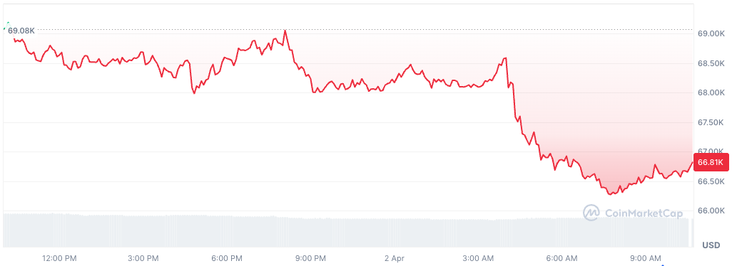Bitcoin price slides as oil surges above $100 after Trump Iran speech - GNcrypto