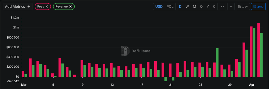 Polymarket Fees Top $1M After Price Overhaul Amid Crackdowns - GNcrypto